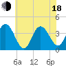 Old Turtle Thorofare tide chart for Wednesday, June 18, 2025
