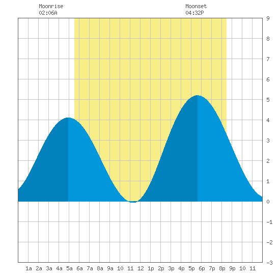 Old Turtle Thorofare tide chart for Saturday, June 21, 2025