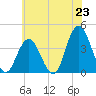 Old Turtle Thorofare tide chart for Monday, June 23, 2025