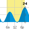 Old Turtle Thorofare tide chart for Tuesday, June 24, 2025