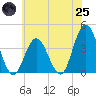 Old Turtle Thorofare tide chart for Wednesday, June 25, 2025