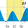 Old Turtle Thorofare tide chart for Friday, June 27, 2025