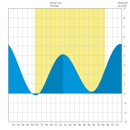 Old Turtle Thorofare tide chart for Saturday, June 28, 2025