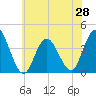 Old Turtle Thorofare tide chart for Saturday, June 28, 2025