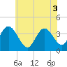 Old Turtle Thorofare tide chart for Tuesday, June 3, 2025