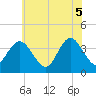 Old Turtle Thorofare tide chart for Thursday, June 5, 2025