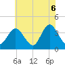 Old Turtle Thorofare tide chart for Friday, June 6, 2025