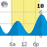 Old Turtle Thorofare tide chart for Thursday, July 10, 2025