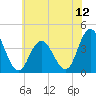 Old Turtle Thorofare tide chart for Saturday, July 12, 2025