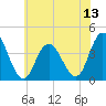 Old Turtle Thorofare tide chart for Sunday, July 13, 2025