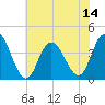 Old Turtle Thorofare tide chart for Monday, July 14, 2025