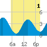 Old Turtle Thorofare tide chart for Tuesday, July 1, 2025
