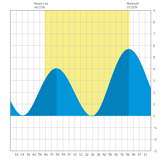 Old Turtle Thorofare tide chart for Wednesday, July 23, 2025