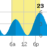 Old Turtle Thorofare tide chart for Wednesday, July 23, 2025