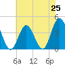Old Turtle Thorofare tide chart for Friday, July 25, 2025