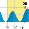 Old Turtle Thorofare tide chart for Saturday, July 26, 2025
