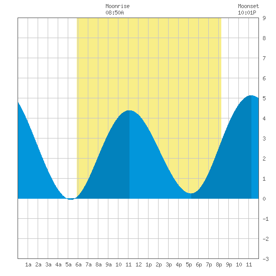 Old Turtle Thorofare tide chart for Sunday, July 27, 2025