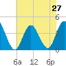 Old Turtle Thorofare tide chart for Sunday, July 27, 2025