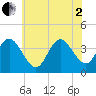 Old Turtle Thorofare tide chart for Wednesday, July 2, 2025