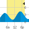 Old Turtle Thorofare tide chart for Friday, July 4, 2025