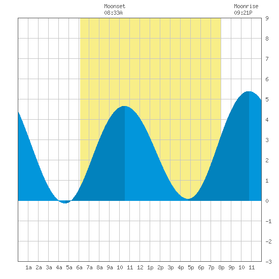 Old Turtle Thorofare tide chart for Monday, August 11, 2025
