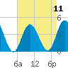 Old Turtle Thorofare tide chart for Monday, August 11, 2025