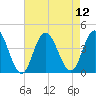 Old Turtle Thorofare tide chart for Tuesday, August 12, 2025