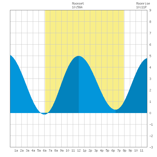 Old Turtle Thorofare tide chart for Wednesday, August 13, 2025