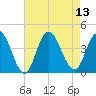 Old Turtle Thorofare tide chart for Wednesday, August 13, 2025