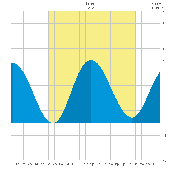 Old Turtle Thorofare tide chart for Thursday, August 14, 2025