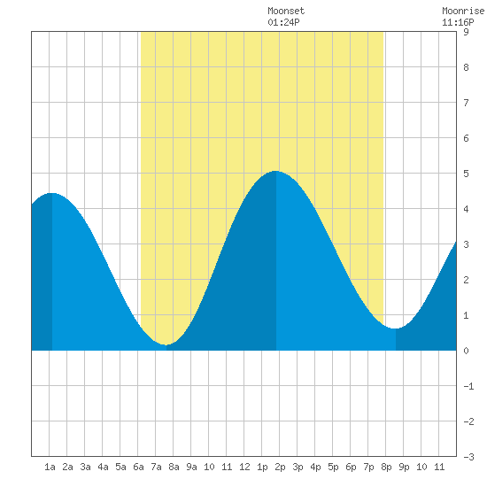 Old Turtle Thorofare tide chart for Friday, August 15, 2025