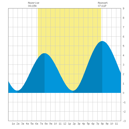 Old Turtle Thorofare tide chart for Thursday, August 21, 2025