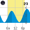 Old Turtle Thorofare tide chart for Saturday, August 23, 2025