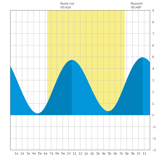 Old Turtle Thorofare tide chart for Monday, August 25, 2025