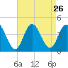 Old Turtle Thorofare tide chart for Tuesday, August 26, 2025