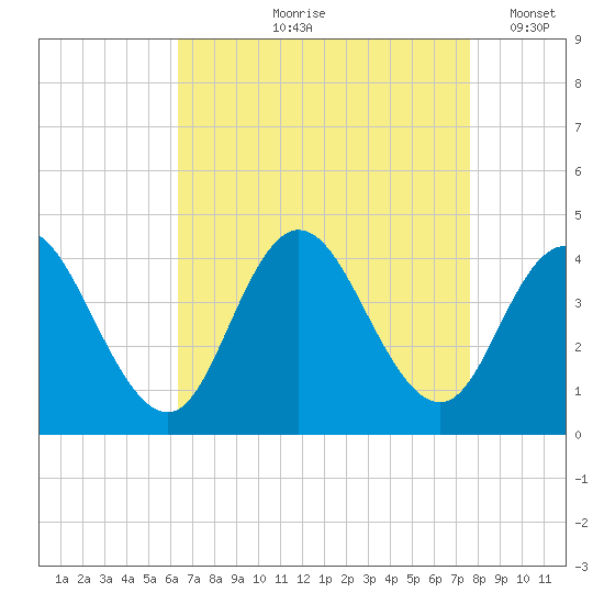Old Turtle Thorofare tide chart for Wednesday, August 27, 2025