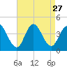 Old Turtle Thorofare tide chart for Wednesday, August 27, 2025