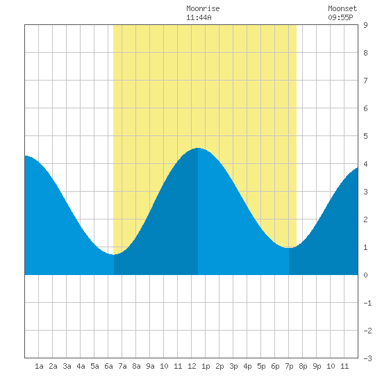 Old Turtle Thorofare tide chart for Thursday, August 28, 2025