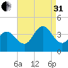 Old Turtle Thorofare tide chart for Sunday, August 31, 2025