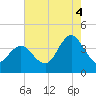 Old Turtle Thorofare tide chart for Monday, August 4, 2025