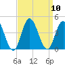 Old Turtle Thorofare tide chart for Wednesday, September 10, 2025