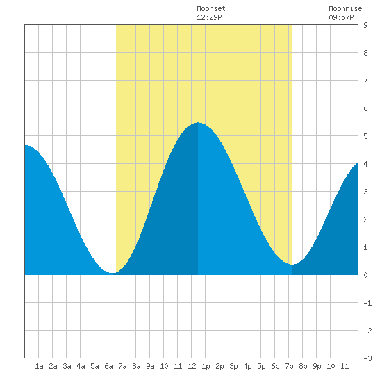 Old Turtle Thorofare tide chart for Friday, September 12, 2025
