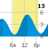 Old Turtle Thorofare tide chart for Saturday, September 13, 2025