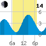 Old Turtle Thorofare tide chart for Sunday, September 14, 2025