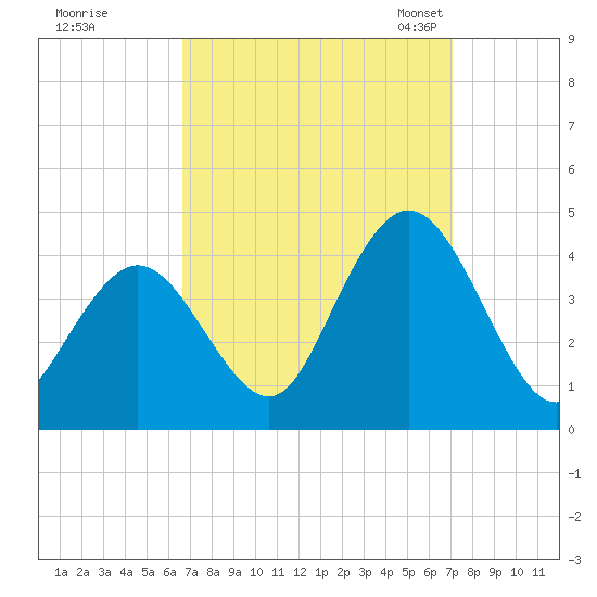 Old Turtle Thorofare tide chart for Tuesday, September 16, 2025