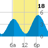 Old Turtle Thorofare tide chart for Thursday, September 18, 2025