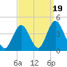 Old Turtle Thorofare tide chart for Friday, September 19, 2025