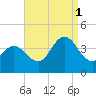 Old Turtle Thorofare tide chart for Monday, September 1, 2025