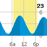 Old Turtle Thorofare tide chart for Tuesday, September 23, 2025