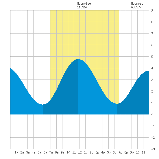 Old Turtle Thorofare tide chart for Friday, September 26, 2025